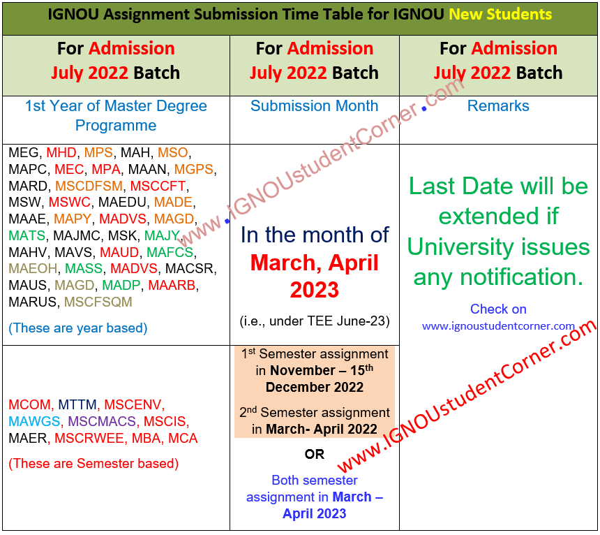 IGNOU Assignment Submission Last Date December 2023 Applicable To